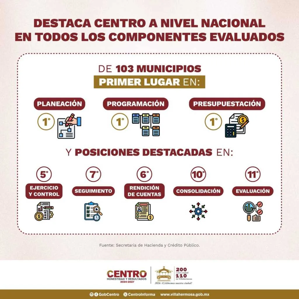 Centro destaca como uno de los municipios mejor gestionados del país según Hacienda