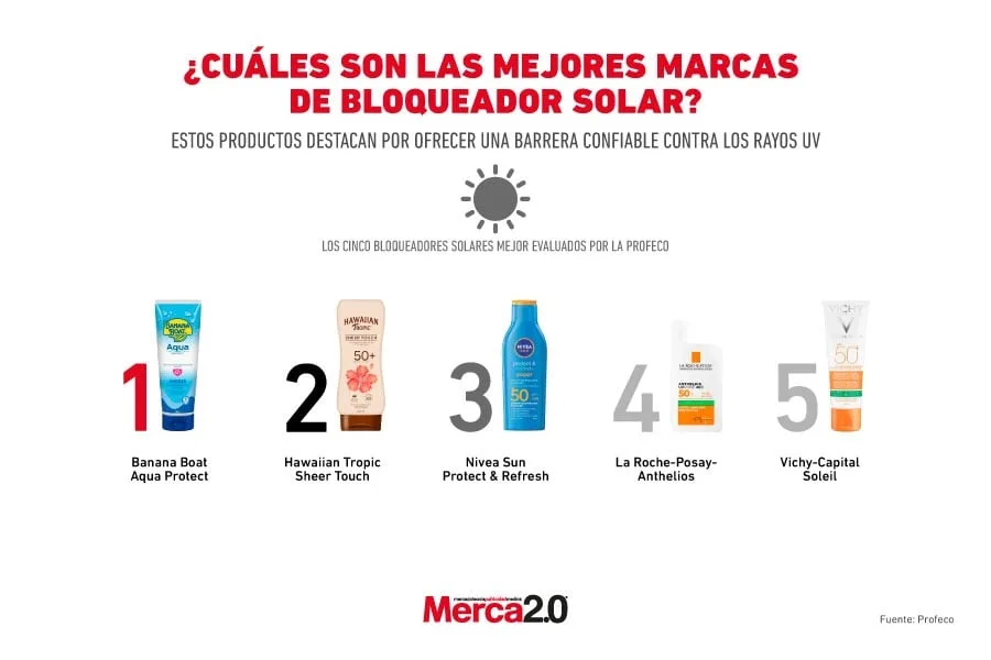 Evaluación revela las marcas de bloqueador solar que ofrecen mejor protección en México