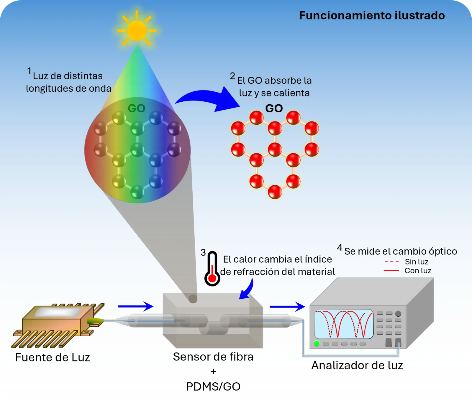 Investigación en Guanajuato crea fotodetector innovador con fibra óptica y óxido de grafeno