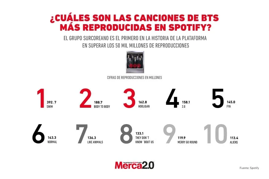Las canciones de BTS más reproducidas en Spotify y su impacto global