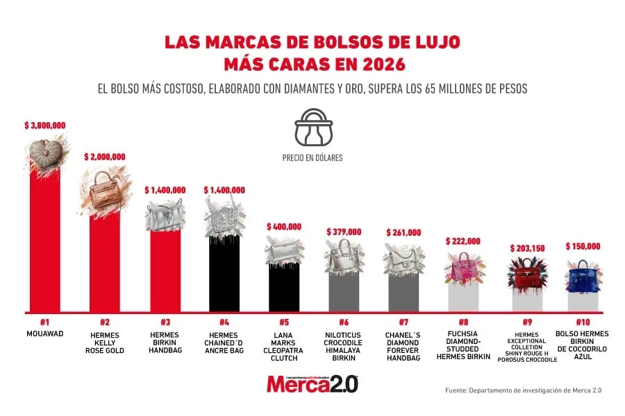 Las marcas de bolsos de lujo más costosas y exclusivas en 2026