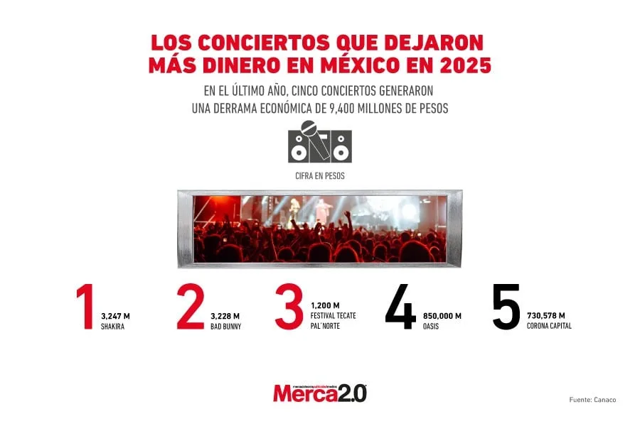 Los conciertos más lucrativos en México durante 2025 según Canaco CDMX
