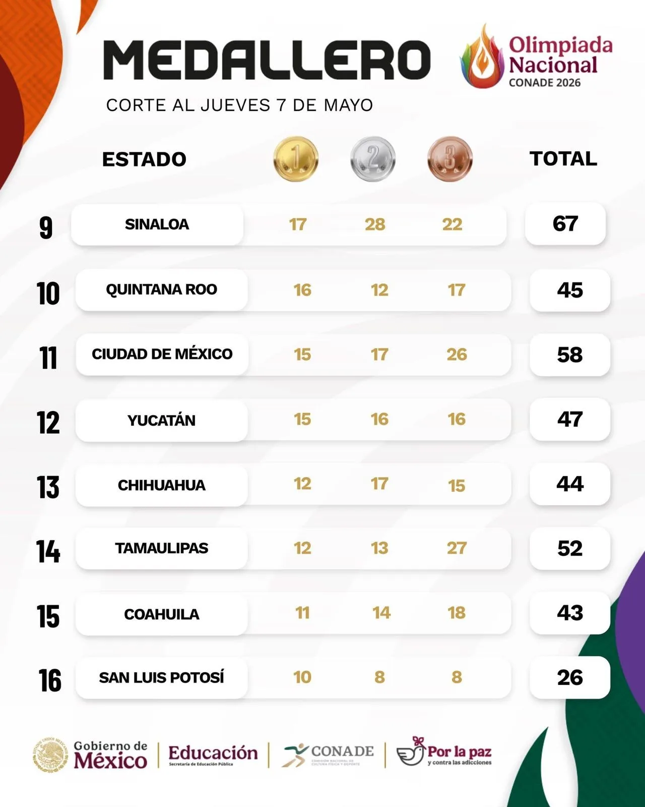 Yucatán cae en la Olimpiada Nacional ante falta de apoyo al deporte