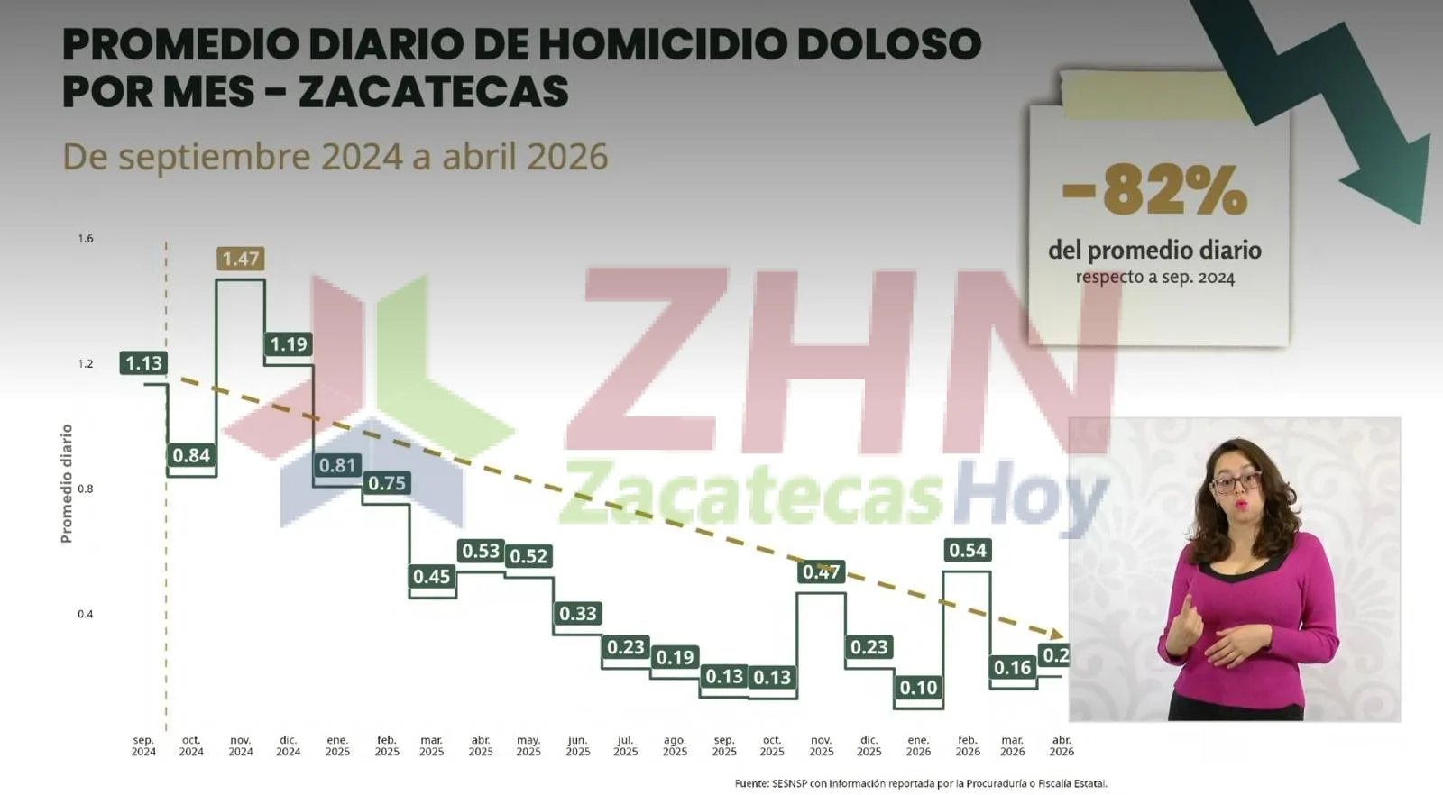 Zacatecas reduce significativamente homicidios dolosos gracias a estrategia conjunta de seguridad