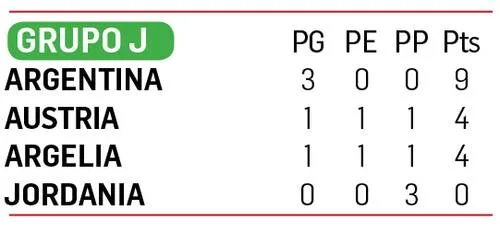 Argentina completa su grupo con tres victorias y Messi anota su sexto gol en el Mundial