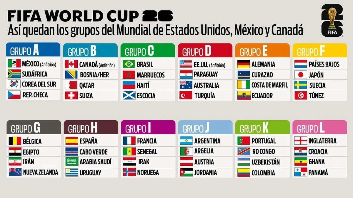 Grupos y calendario del Mundial de Fútbol 2026: enfrentamientos clave y horarios confirmados