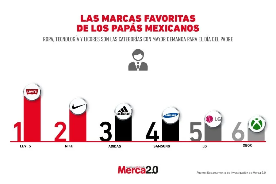 Las marcas más valoradas por los padres mexicanos para sus regalos