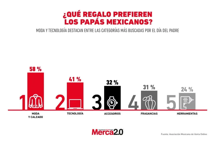 Las preferencias de regalos para el Día del Padre en México se enfocan en moda y tecnología