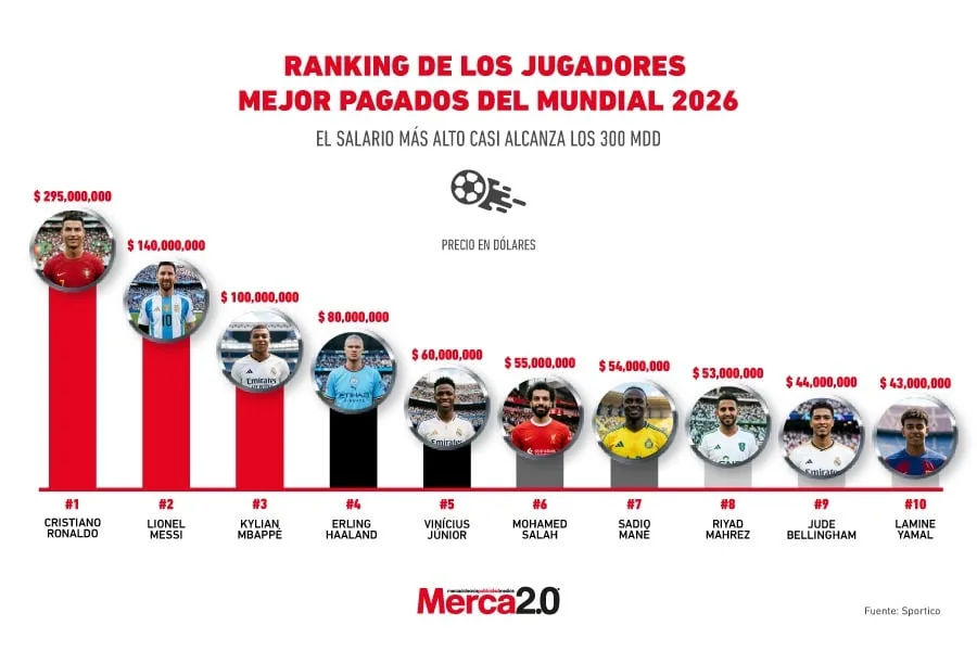 Los futbolistas mejor remunerados en la Copa Mundial de la FIFA 2026