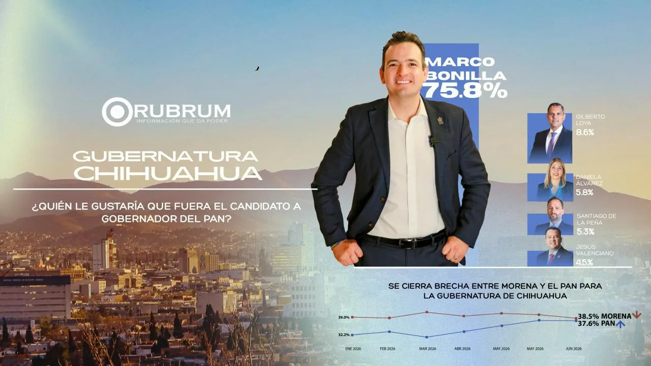 Marco Bonilla consolida su liderazgo en el PAN en la carrera por la gubernatura de Chihuahua
