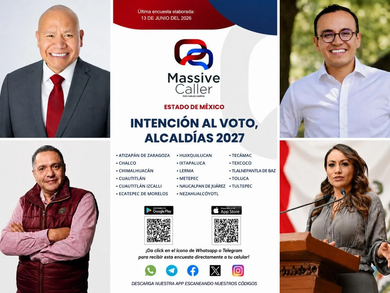 Morena lidera la preferencia en municipios clave del Estado de México según Massive Caller
