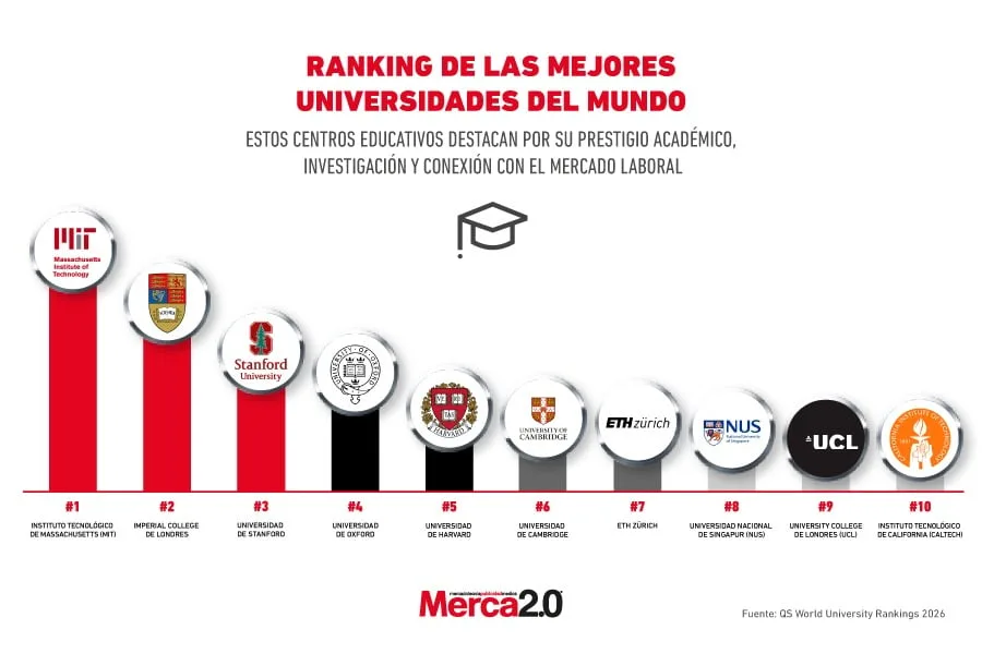 Las universidades con mayor prestigio académico según QS World University Rankings 2026