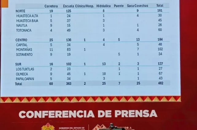 Veracruz impulsa 482 obras públicas para mejorar infraestructura y servicios en todas sus regiones