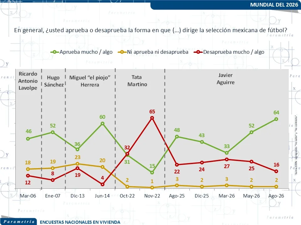 La evaluación positiva de México en el Mundial pese a su eliminación prematura
